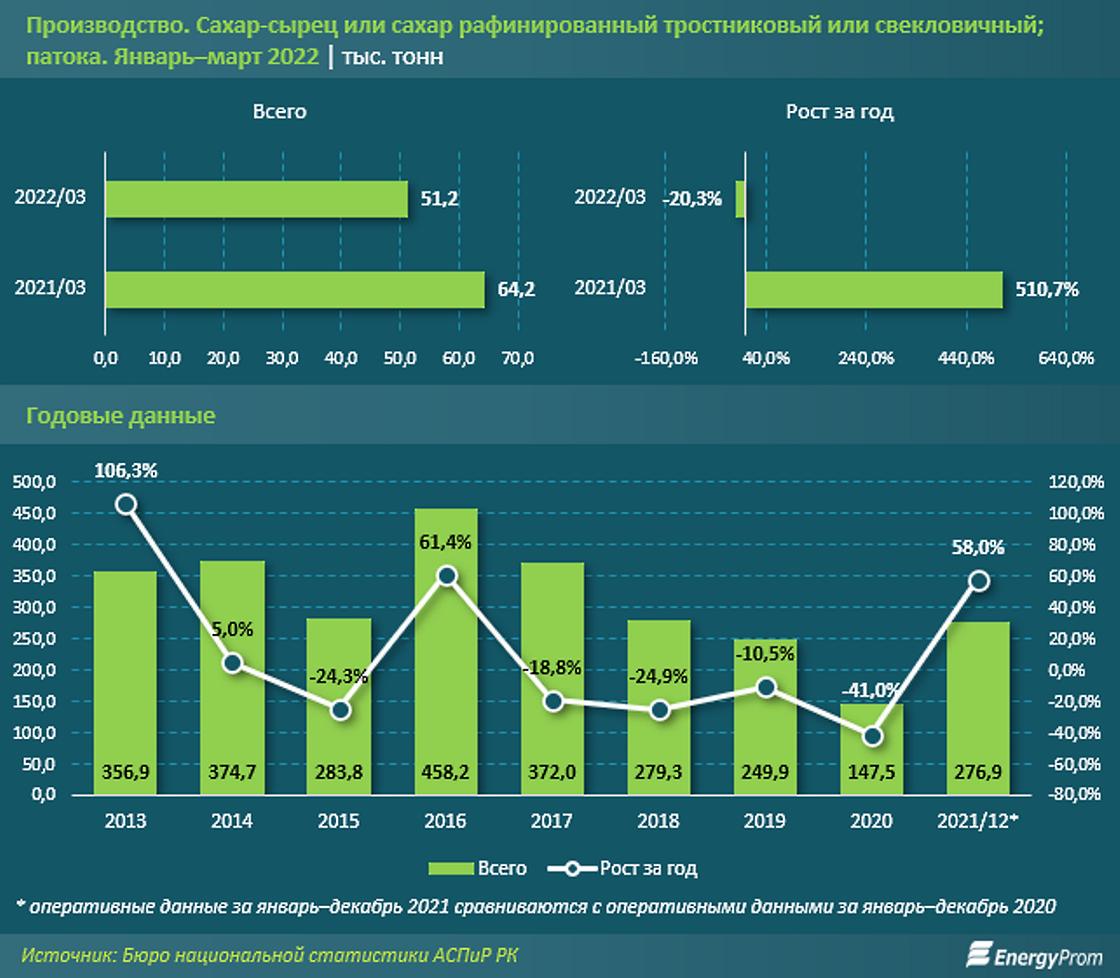 производства сахара в казахстане