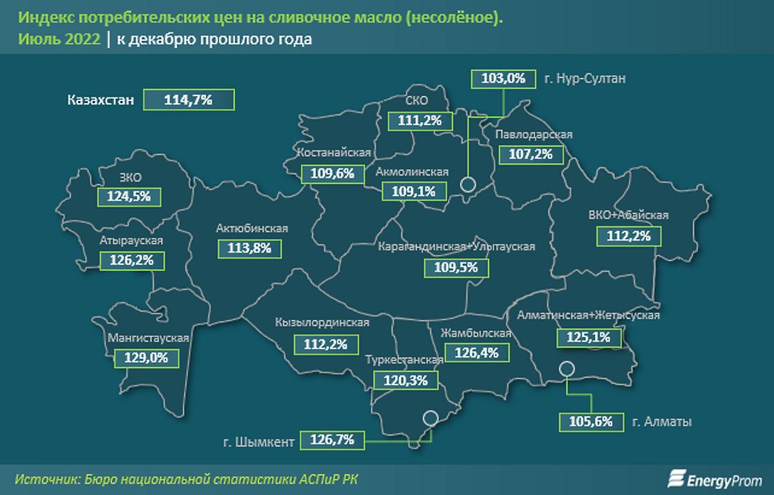 Сильнее всего цены на масло выросли в Мангистауской области, а меньше всего - в Нур-Султане
