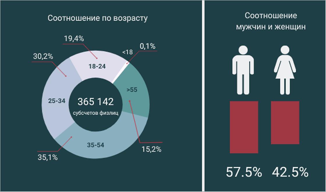 Разделение инвесторов по возрасту и полу