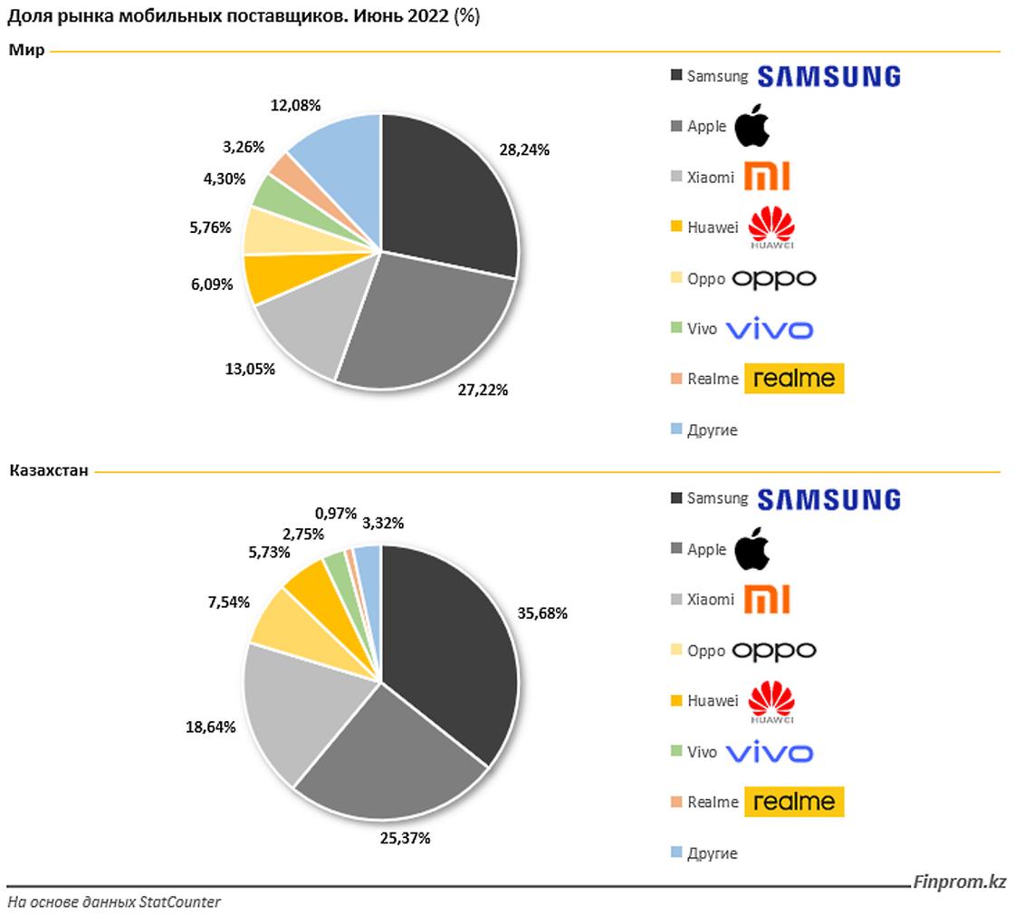 Самые популярные бренды смартфонов