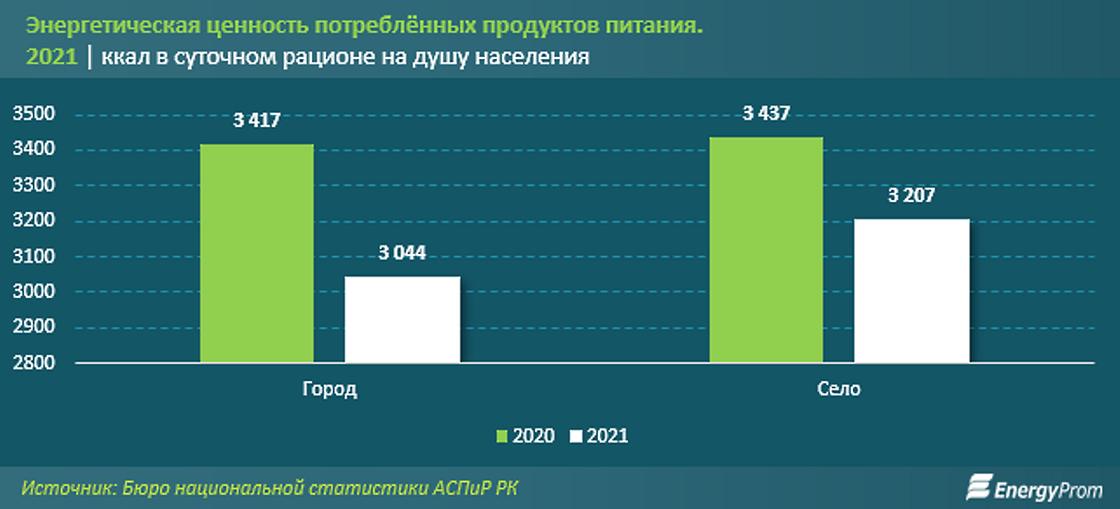 сколько потребляют ккал в день горожане и селяне