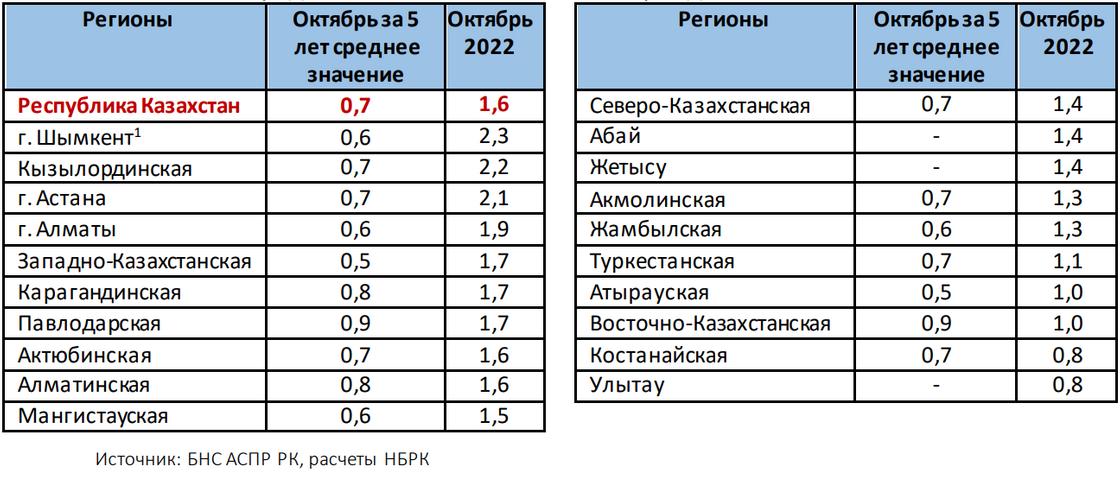 Сравнение месячной инфляции за октябрь 2022 года со среднемесячным значением за период с 2017-2021 гг., в %