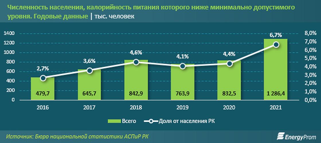 количество казахстанцев, которые недоедают
