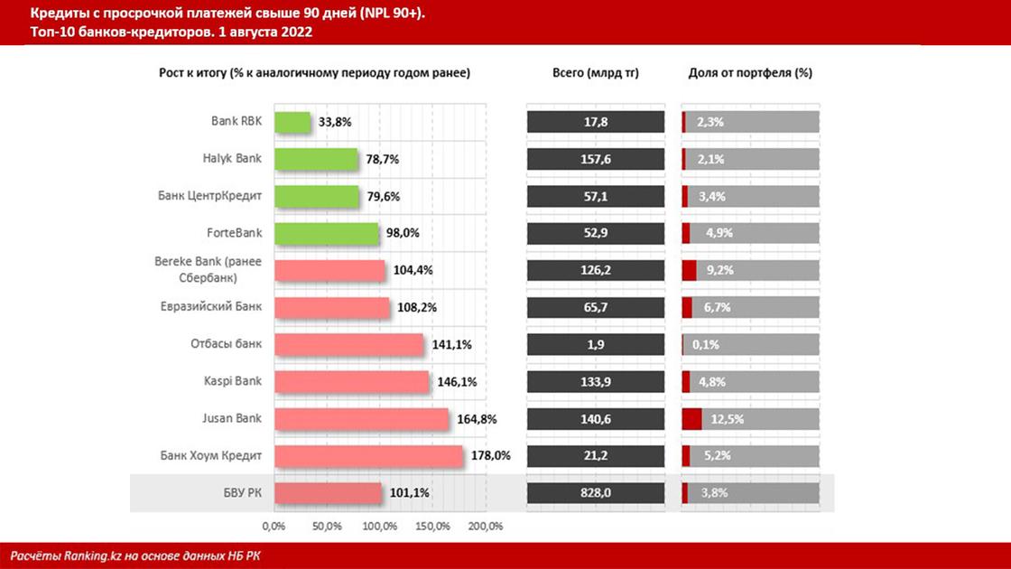 кредиты с просрочкой свыше 90 дней