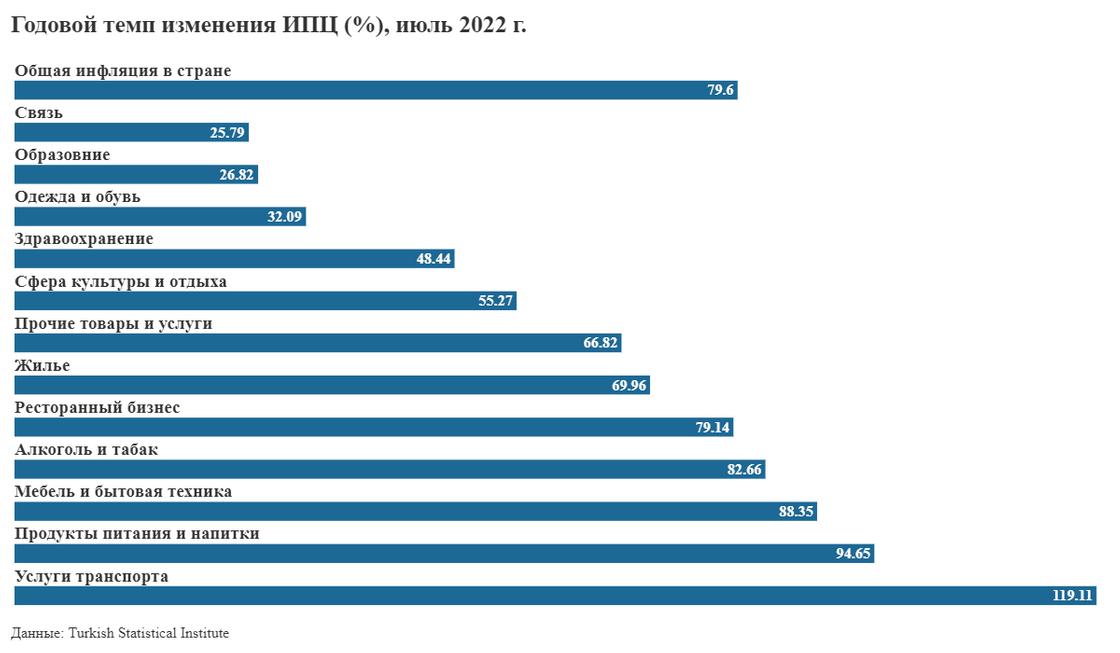 Какой уровень инфляции в Турции был в июле 2022 года. Какой уровень инфляции в Турции был в июле 2022 года.