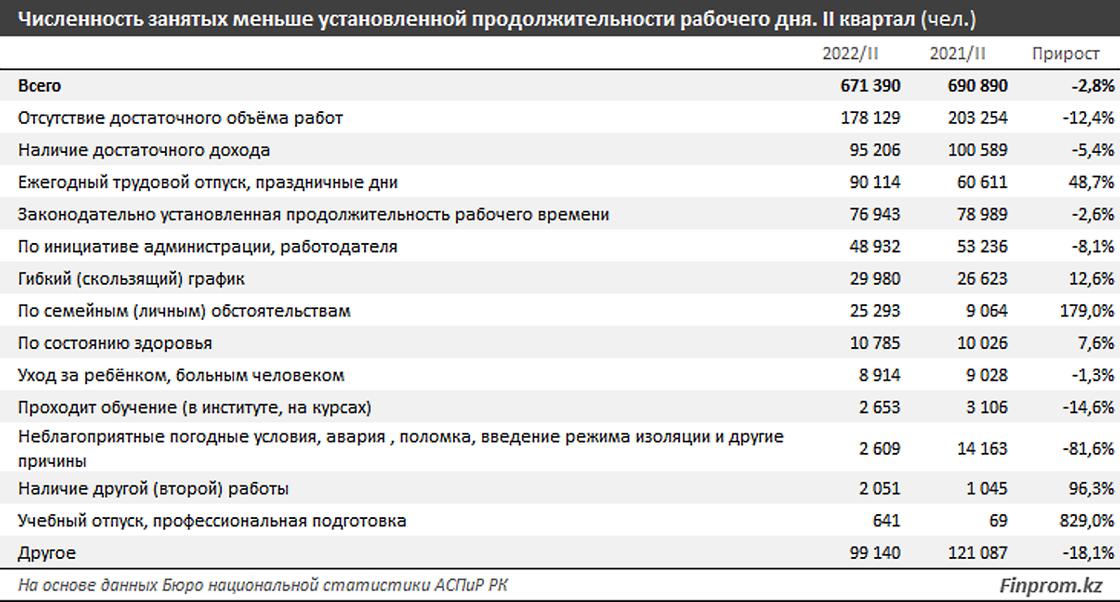 Почему казахстанцы работают меньше часов в неделю.