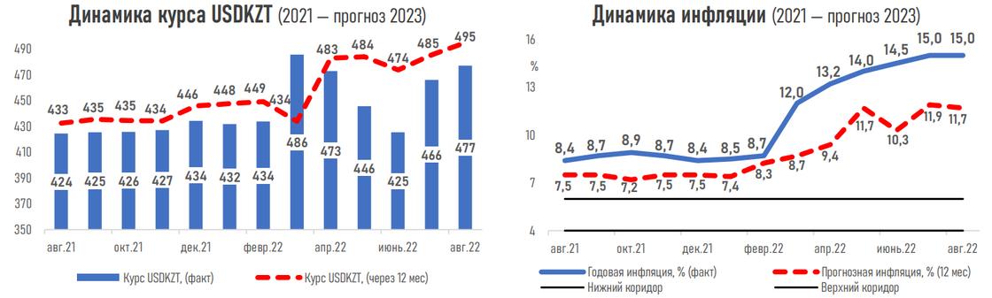 Эксперты прогнозируют снижение инфляции до 11,7% Эксперты прогнозируют снижение инфляции до 11,7%