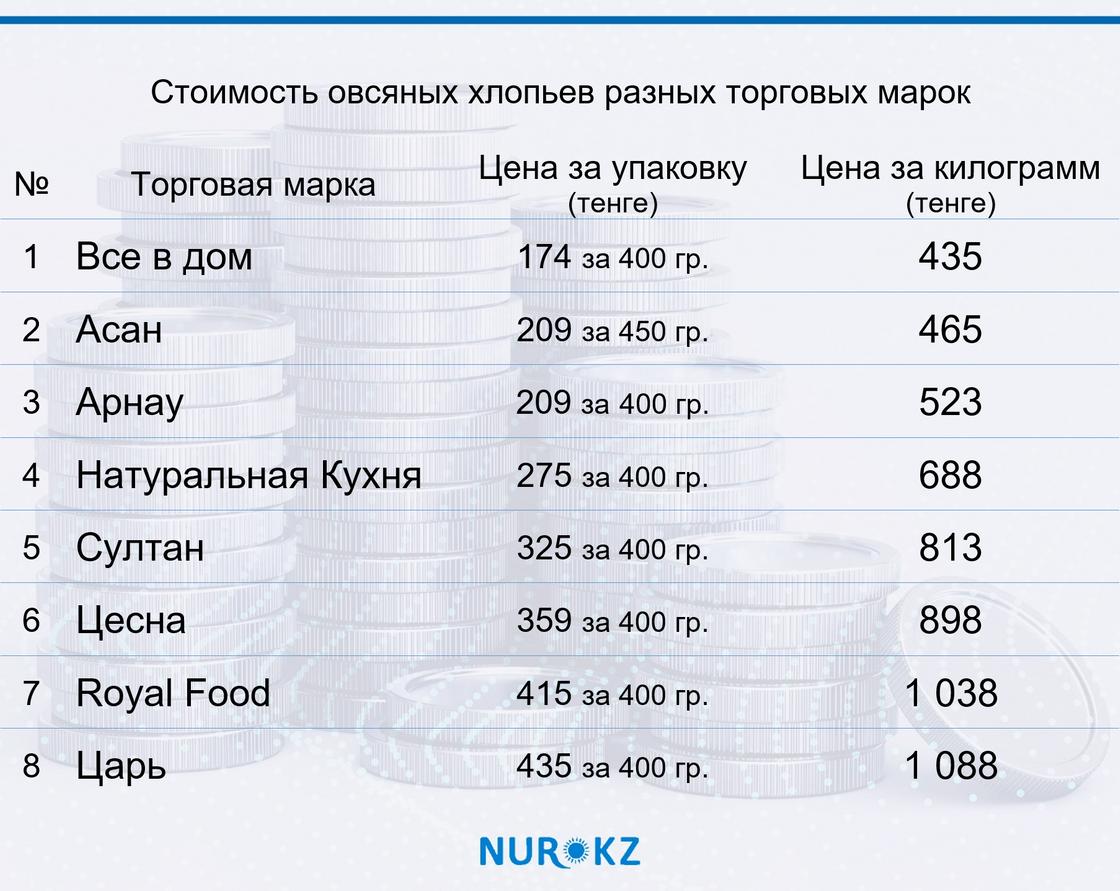 Стоимость овсяных хлопьев разных торговых марок