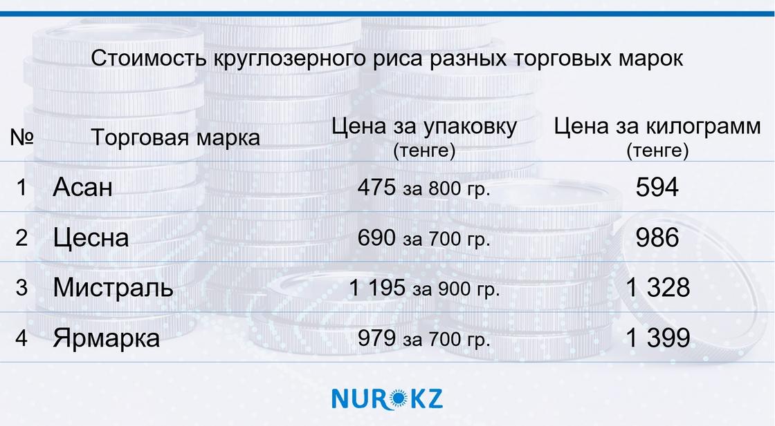 Стоимость круглозерного риса разных торговых марок