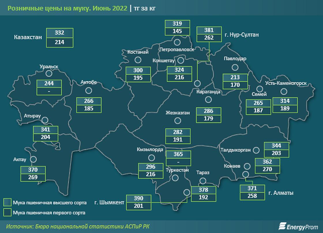 Сколько стоит мука в Казахстане