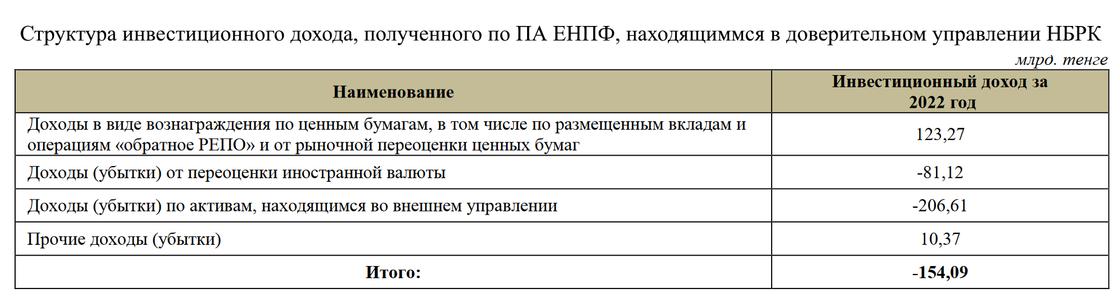 В мае ЕНПФ понес большие убытки В мае ЕНПФ понес большие убытки