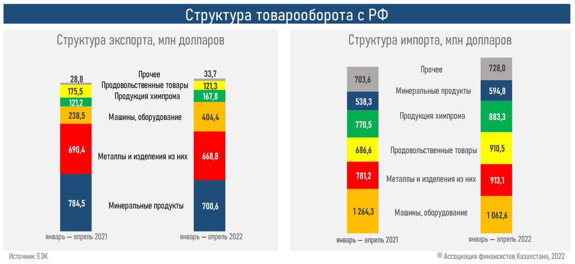 Чем торгует Казахстан с Россиией