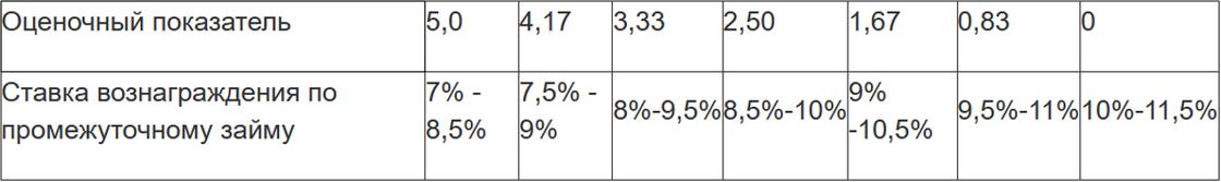 Ставка по ипотеке от Отбасы банка будет зависить от оценочного показателя клиента.
