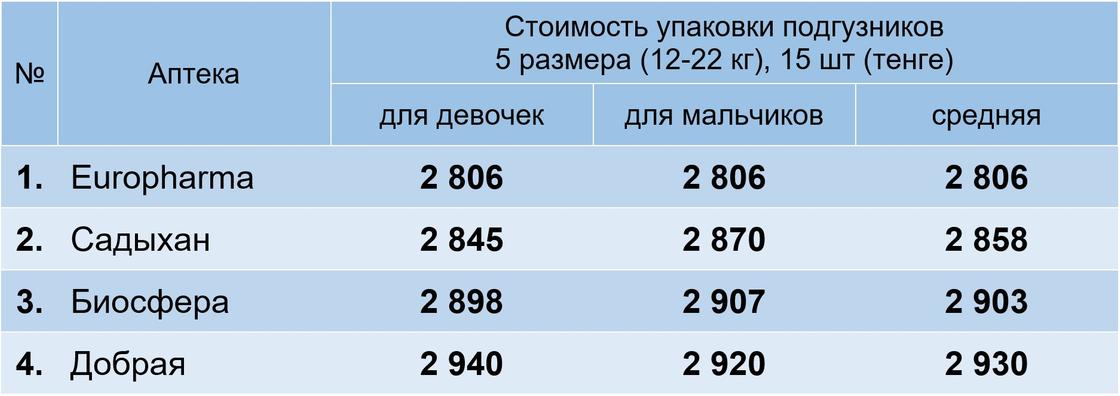 Рейтинг Нурфин