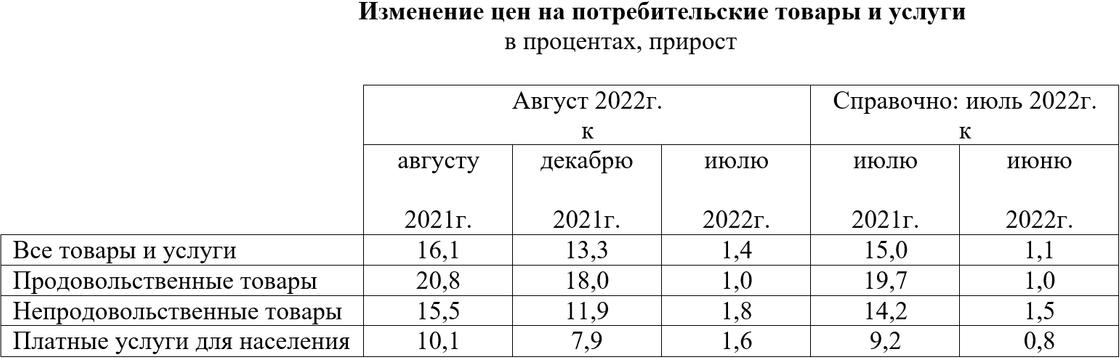 Инфляция в Казахстане в годовом исчислении достигла 16,1% Инфляция в Казахстане в годовом исчислении достигла 16,1%