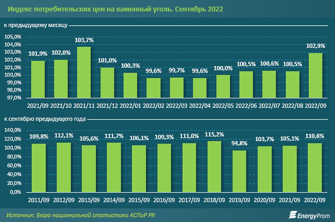 Уголь растет в цене. Уголь растет в цене.