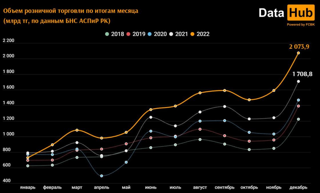 Сколько денег в декабре 2022 года оставили казахстанцы в магазинах
