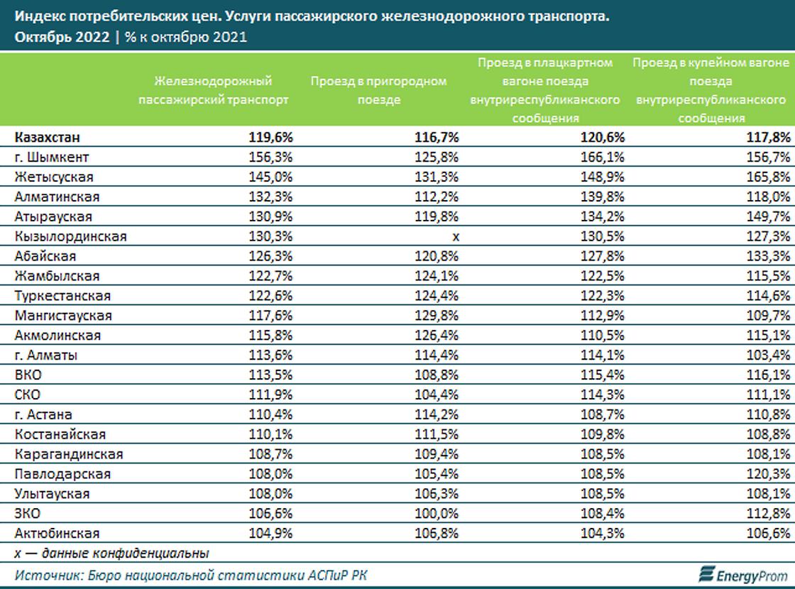 Как изменились цены на услуги железнодорожного транспорта.