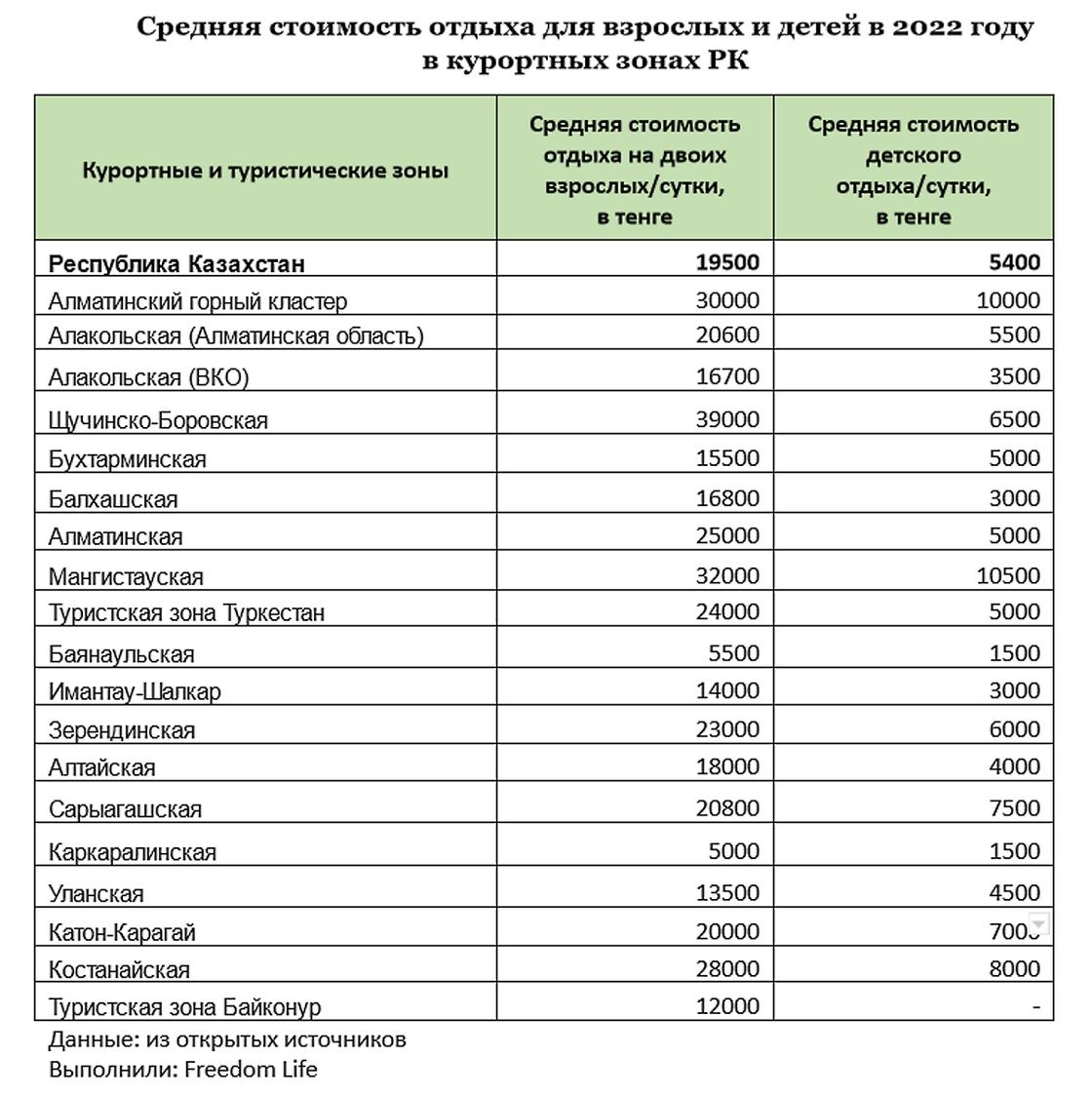 Сколько стоит отдых в Казахстане для взрослых и детей
