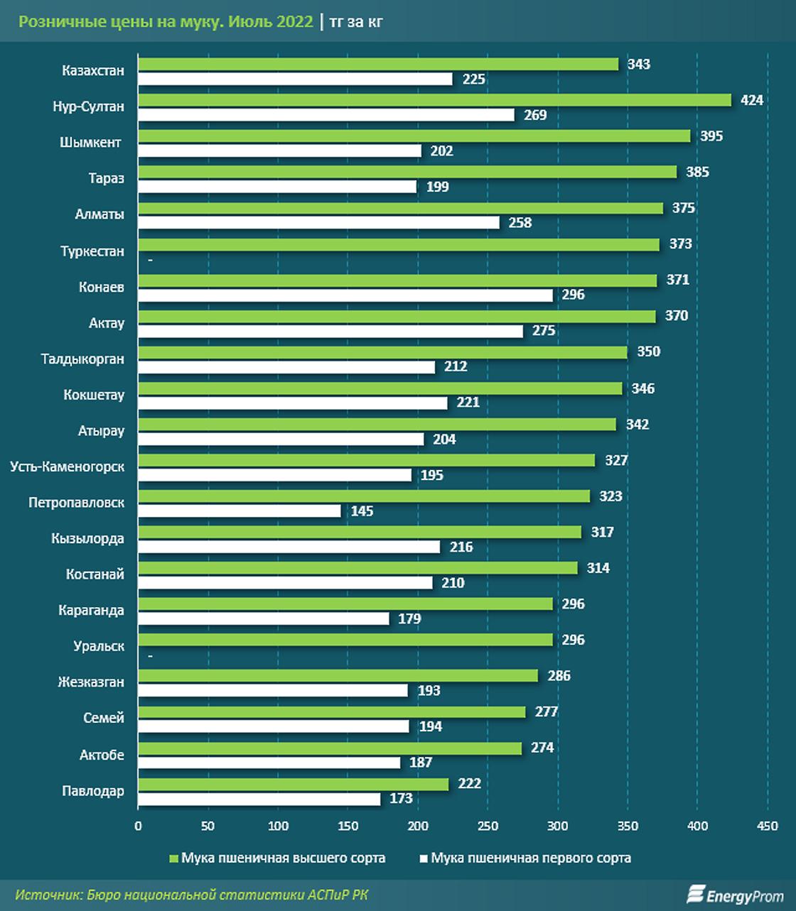 Самая дорогая мука в Нур-Султане, а самая дешевая - в Павлодаре