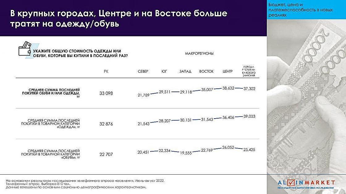 Исследование стоимости одежды и обуви