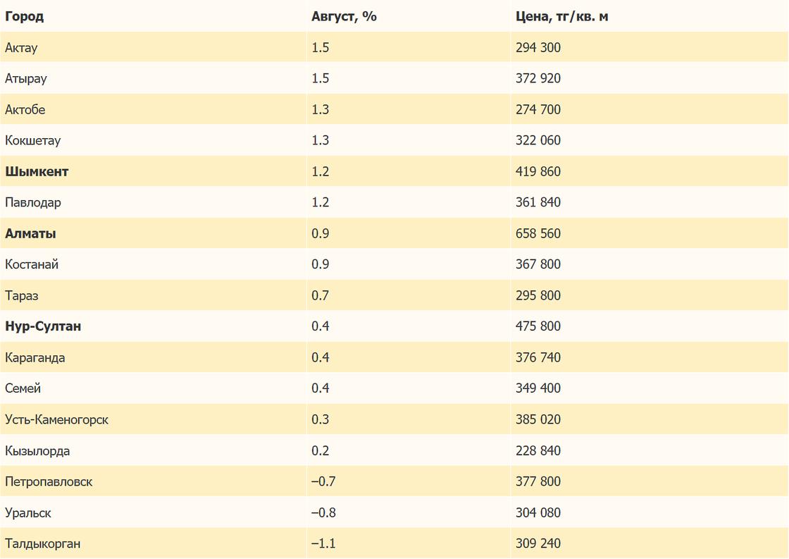 Как изменились цены на жилье в Казахстане в августе 2022 года.
