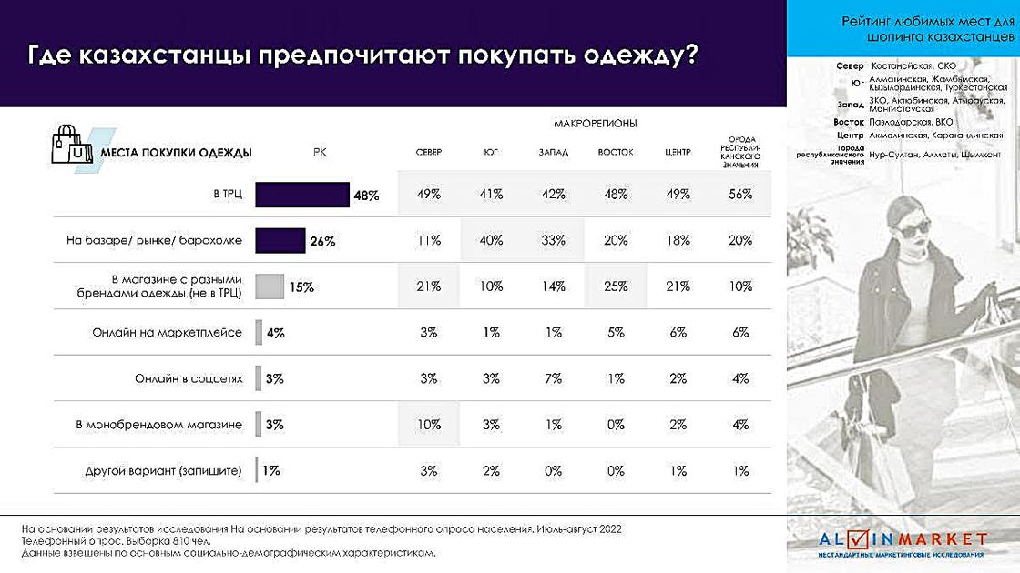 Исследование стоимости одежды и обуви