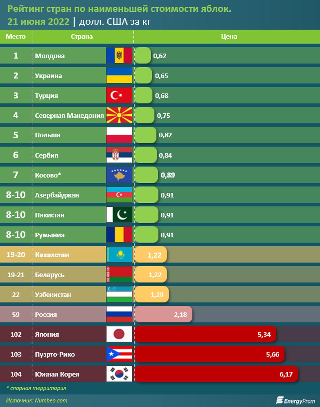 сколько стоят яблоки в разных странах мира