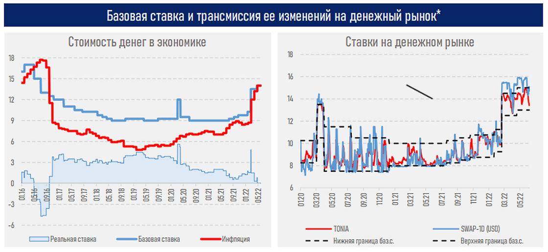 Базовая ставка в трансиссии ее изменений на денежный рынок