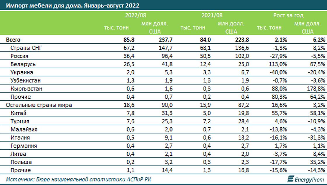 Сколько мебели импортировал Казахстан.