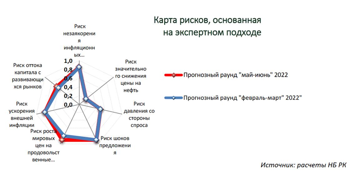 Расчеты нацбанка по поводу возможных рисков для экономики