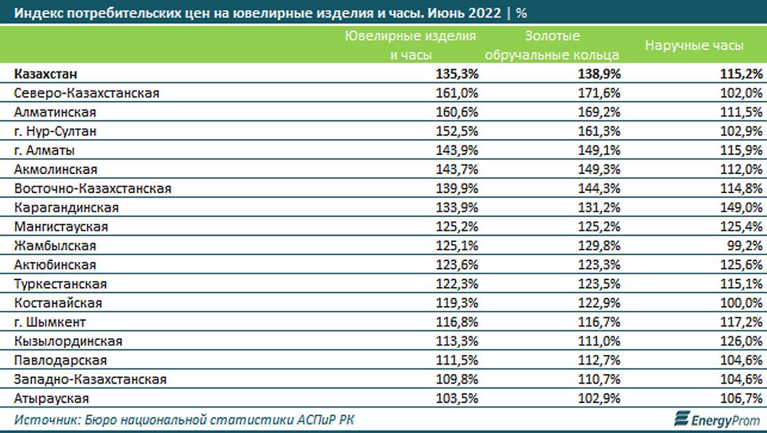 сколько стоит ювелирные изделия в Казахстане сколько стоит ювелирные изделия в Казахстане