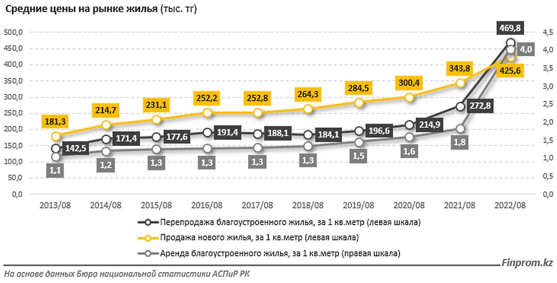 Средние цены на рынке жилья в Казахстане