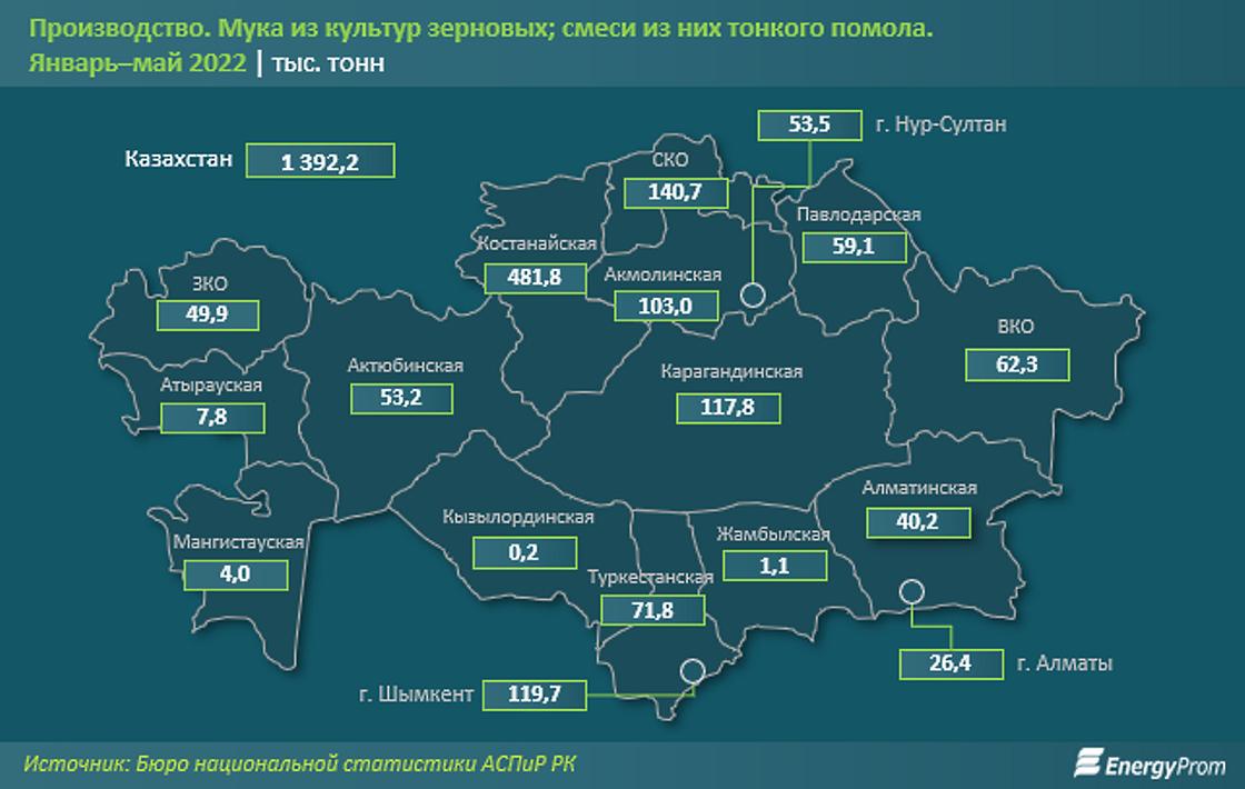 производство муки в 2022 году в Казахстане