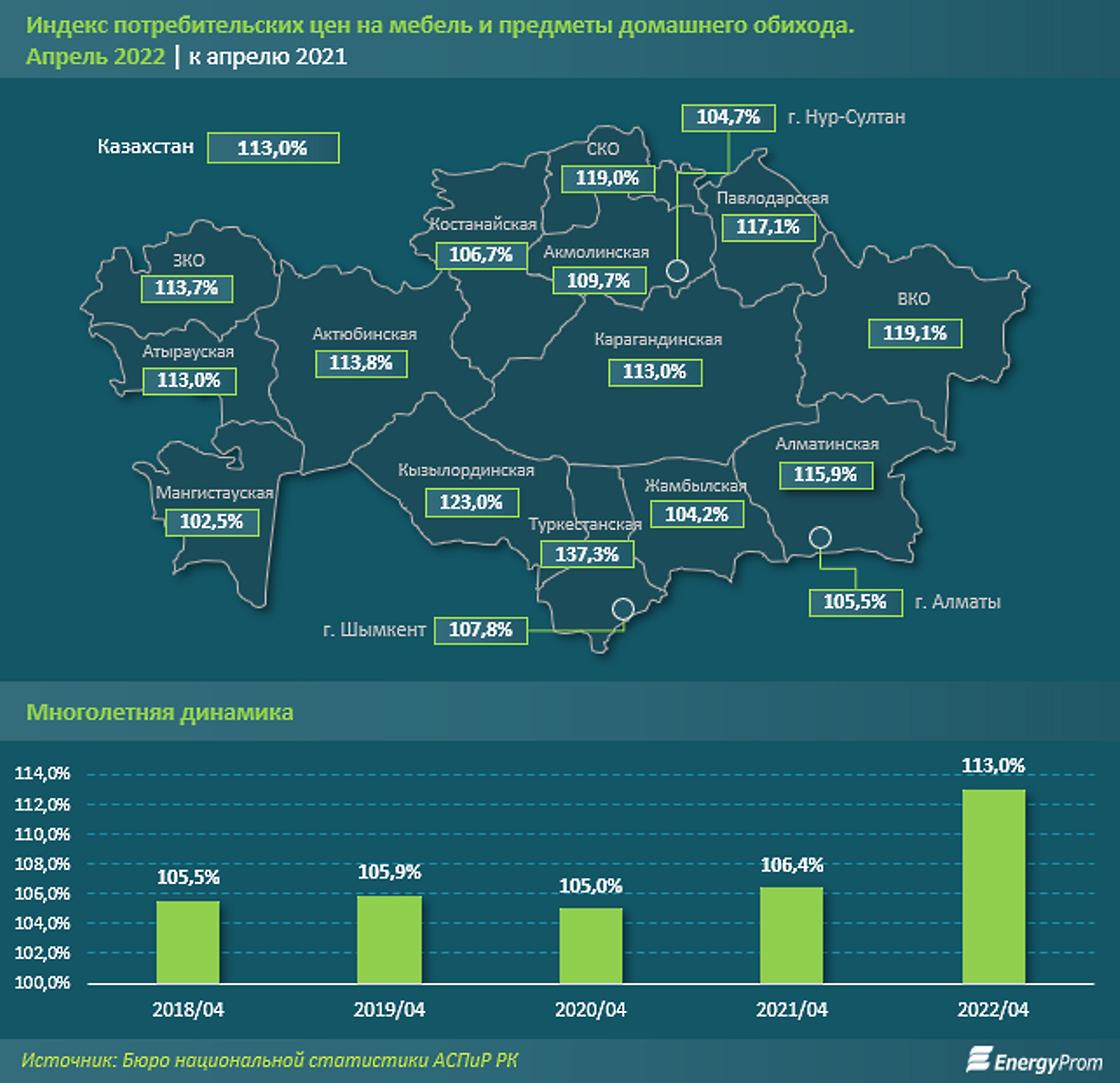 сколько стоит мебель в Казахстане