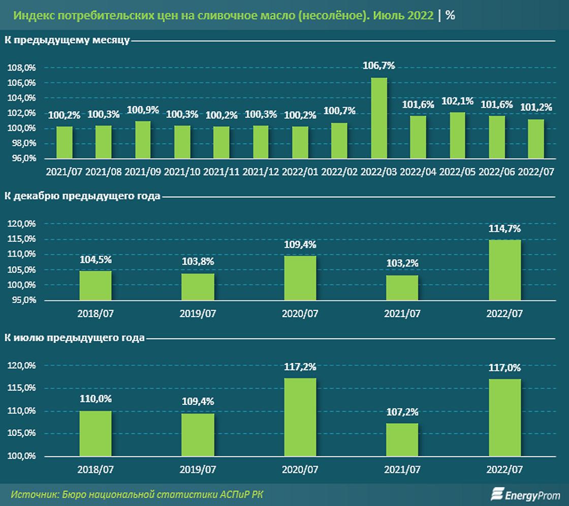 Как изменились цены на сливочное масло в Казахстане
