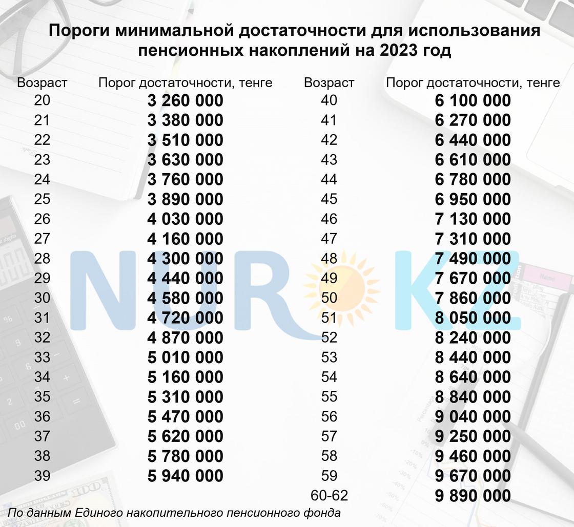 Пороги минимальной достаточности на 2023 год Пороги минимальной достаточности на 2023 год