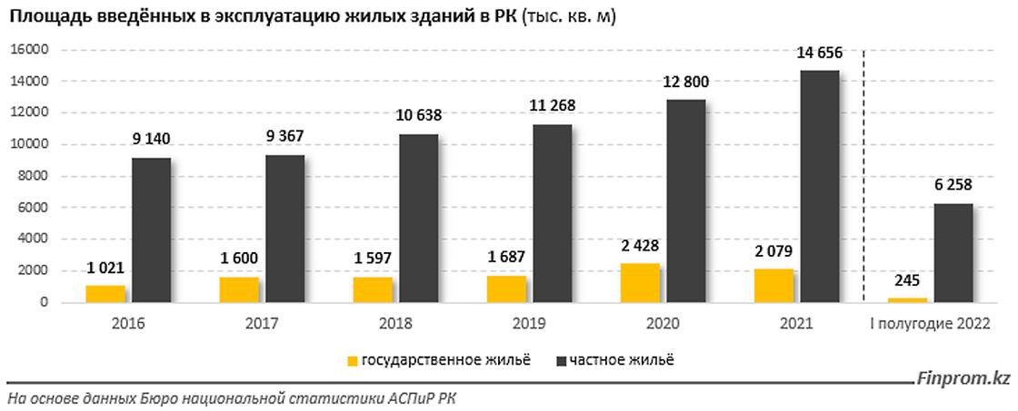 С 2016 года было возведено всего лишь 10,7 млн метров льготного жилья