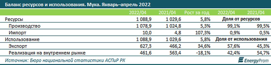 экспорт и импорт муки в Казахстане