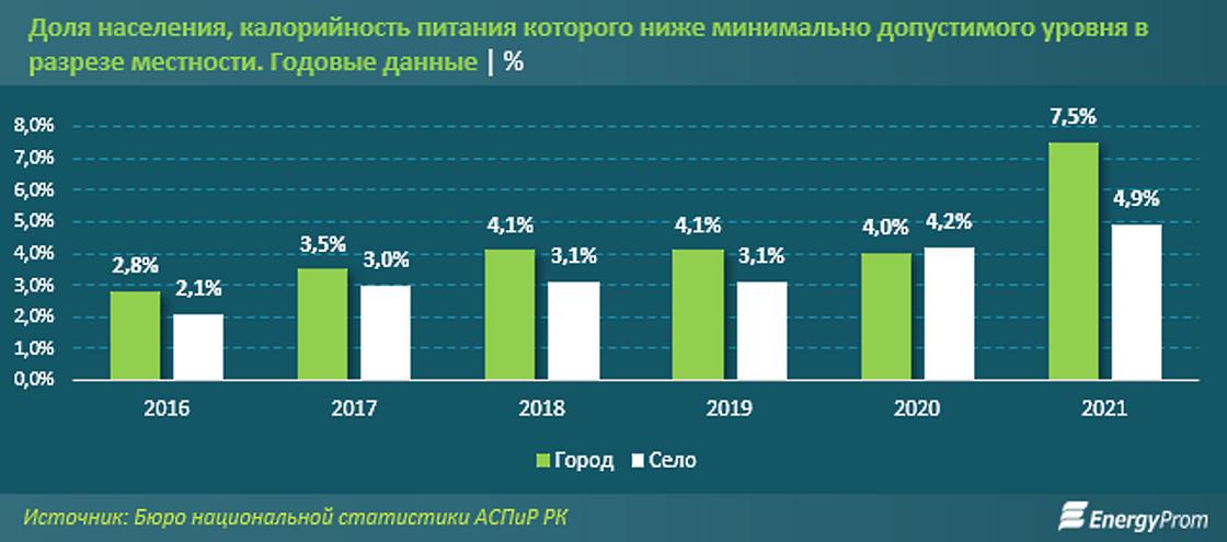 доля населения в селах и в городах которое недоедает