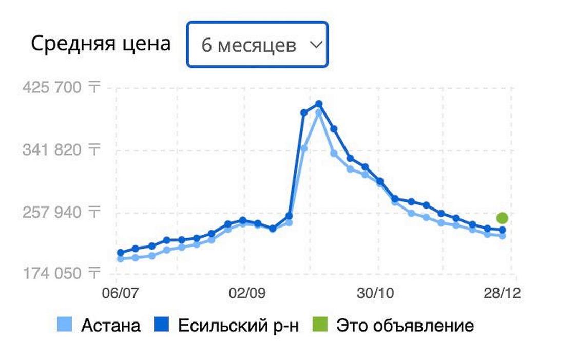 Как изменялись цены на арендное жилье в Астане.