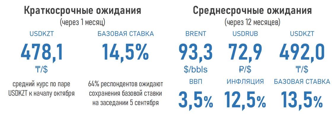 64% респондентов считают, что базовая ставка будет сохранена на уровне 14,5%.