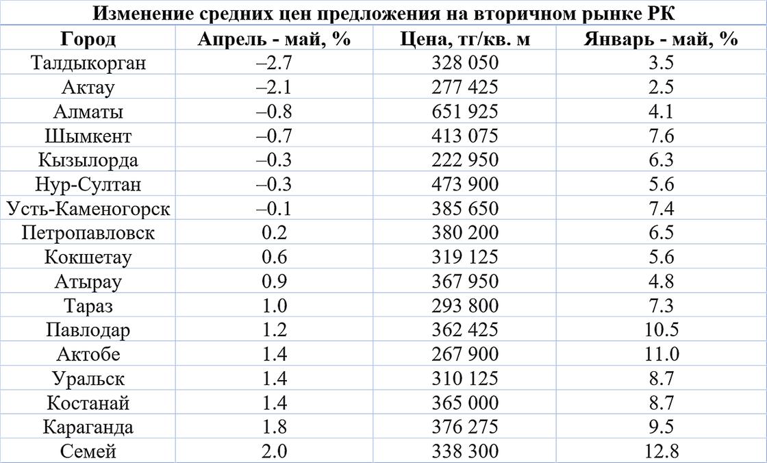 как изменились цены на вторичное жилье в мае