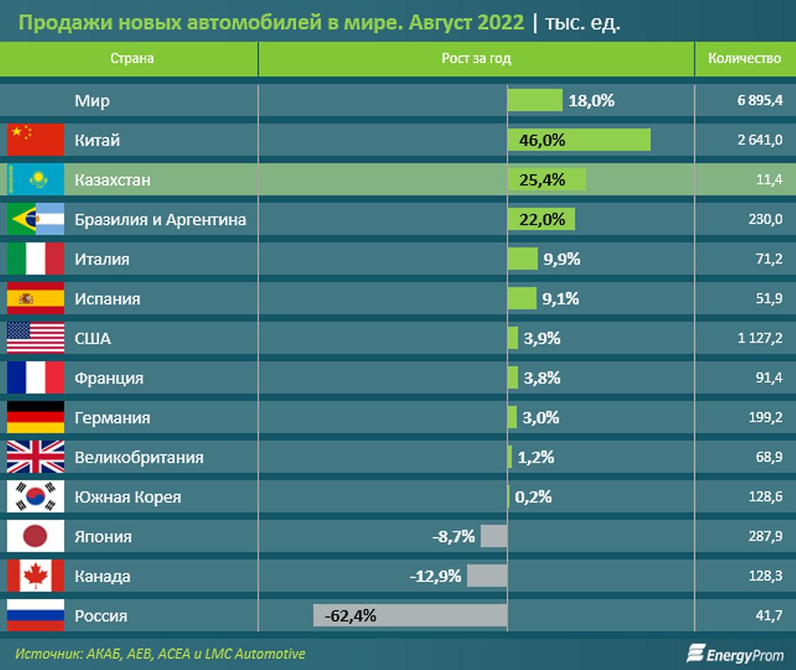 Продажи новых авто в мире. Август 2022 года. Продажи новых авто в мире. Август 2022 года.