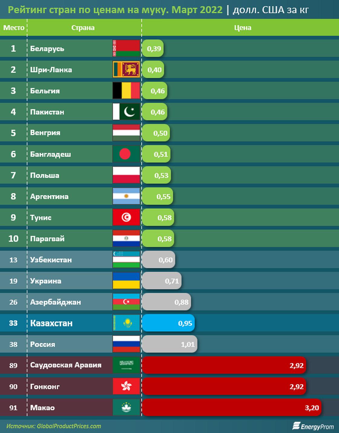 Рейтинг стран по ценам на муку Рейтинг стран по ценам на муку