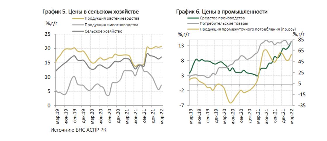 на графике показан рост цен в сельхозе и промышленности РК