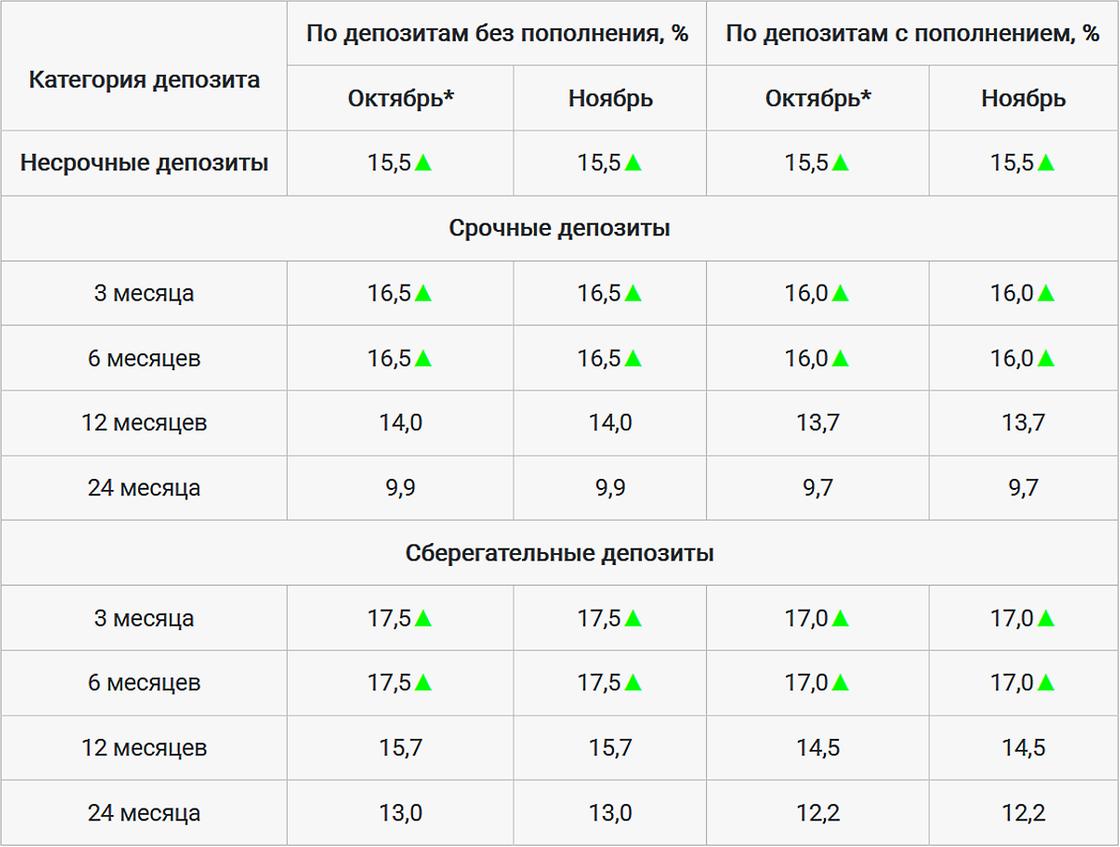 Как выросли ставки по депозитам в Казахстане. Как выросли ставки по депозитам в Казахстане.