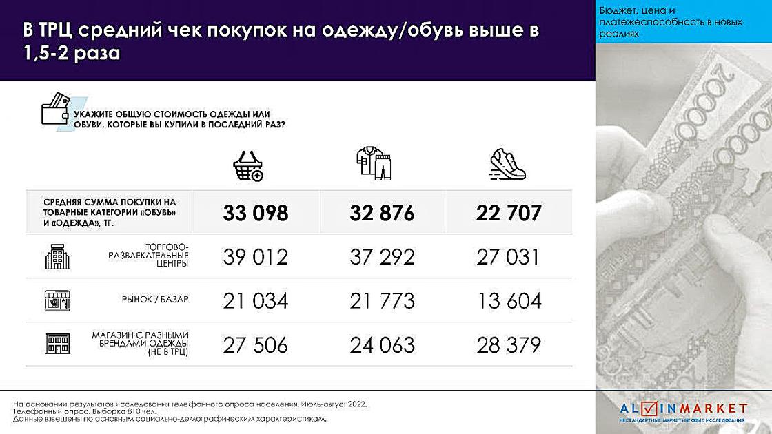 Исследование стоимости одежды и обуви