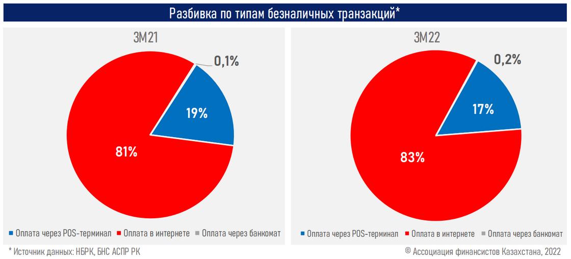 Инфографика разбивает безналичные транзакции по типам