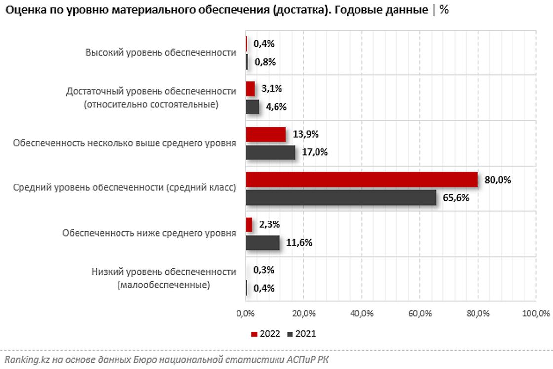 средний класс в Казахстане самый большой средний класс в Казахстане самый большой